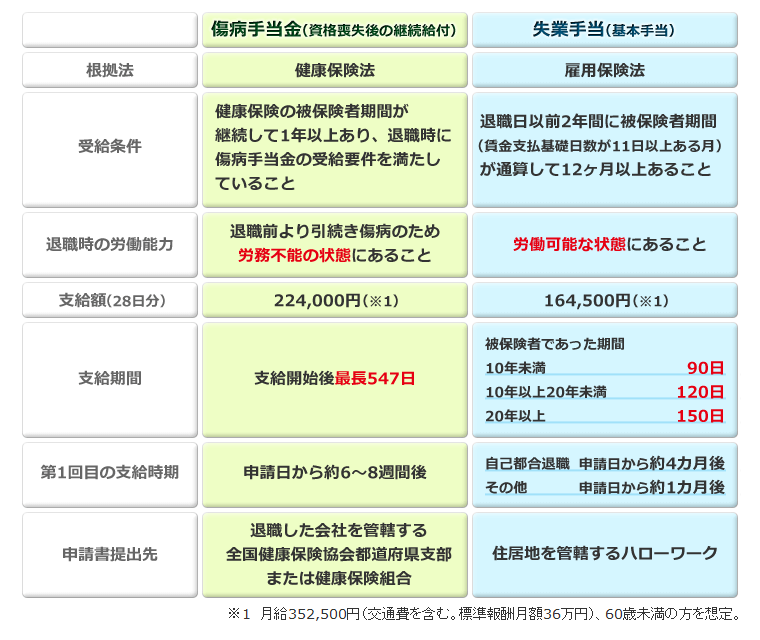 傷病手当金と失業手当の比較