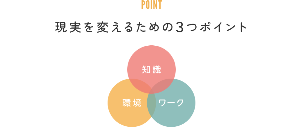 現実を変えるための3つのポイント