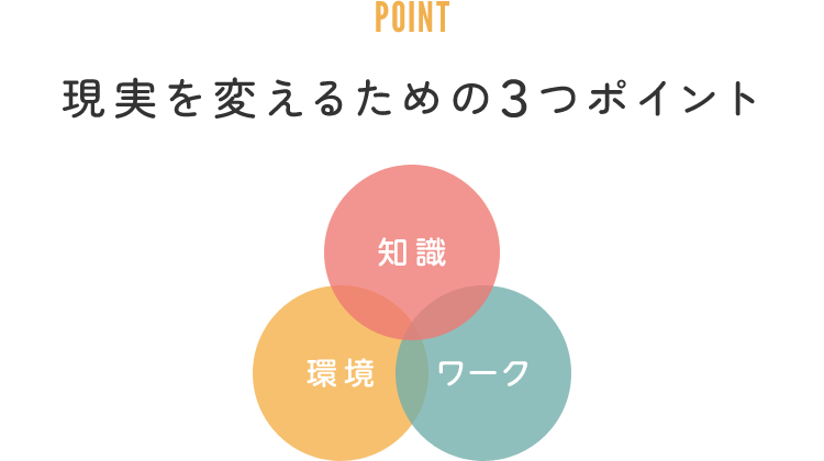 現実を変えるための3つのポイント